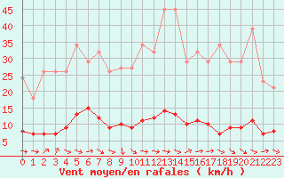 Courbe de la force du vent pour Sermange-Erzange (57)