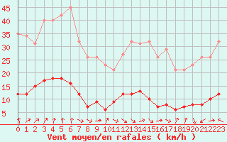 Courbe de la force du vent pour Gurande (44)