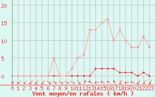 Courbe de la force du vent pour Le Mesnil-Esnard (76)