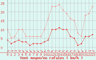 Courbe de la force du vent pour Pomrols (34)