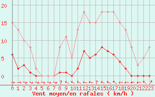 Courbe de la force du vent pour Montredon des Corbires (11)