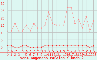 Courbe de la force du vent pour Xonrupt-Longemer (88)