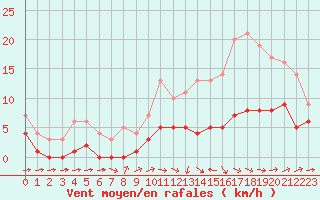 Courbe de la force du vent pour Souprosse (40)