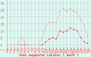 Courbe de la force du vent pour Lamballe (22)