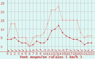 Courbe de la force du vent pour Sorcy-Bauthmont (08)