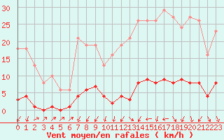 Courbe de la force du vent pour Verneuil (78)