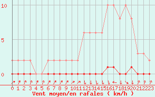 Courbe de la force du vent pour Xonrupt-Longemer (88)