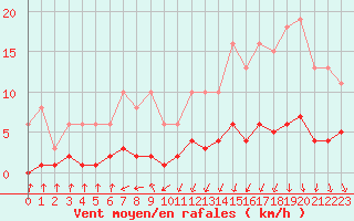 Courbe de la force du vent pour Courcouronnes (91)