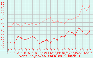 Courbe de la force du vent pour Cap Bar (66)