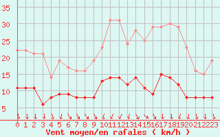 Courbe de la force du vent pour Langres (52) 