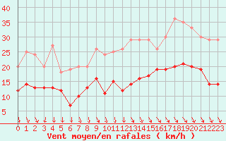Courbe de la force du vent pour Le Havre - Octeville (76)