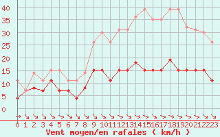 Courbe de la force du vent pour Valognes (50)