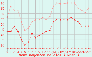 Courbe de la force du vent pour Brignogan (29)