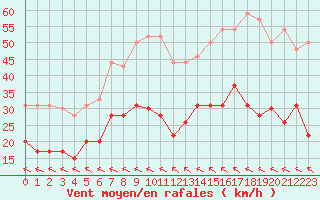 Courbe de la force du vent pour Bordeaux (33)