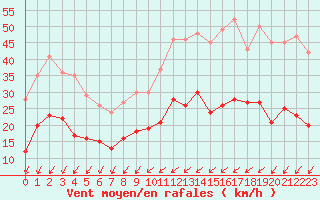 Courbe de la force du vent pour Villacoublay (78)