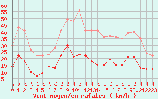 Courbe de la force du vent pour Aubenas - Lanas (07)