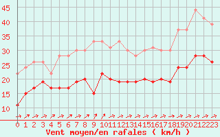 Courbe de la force du vent pour Le Havre - Octeville (76)