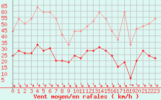 Courbe de la force du vent pour Leucate (11)