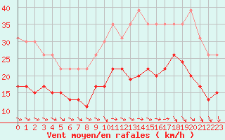 Courbe de la force du vent pour La Rochelle - Le Bout Blanc (17)