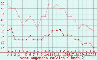 Courbe de la force du vent pour Landivisiau (29)