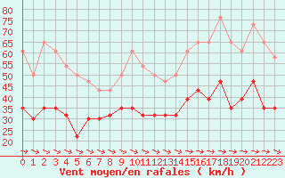 Courbe de la force du vent pour Montpellier (34)