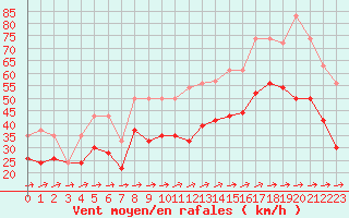 Courbe de la force du vent pour Ile du Levant (83)