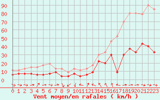 Courbe de la force du vent pour Solenzara - Base arienne (2B)