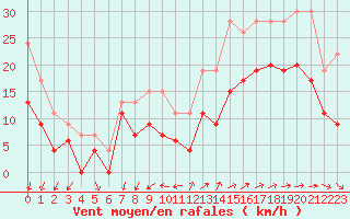Courbe de la force du vent pour Lorient (56)