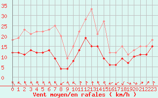 Courbe de la force du vent pour Lyon - Saint-Exupry (69)