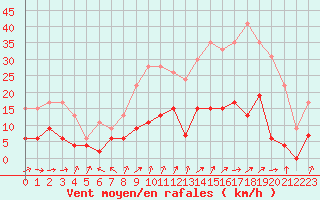 Courbe de la force du vent pour Le Puy - Loudes (43)