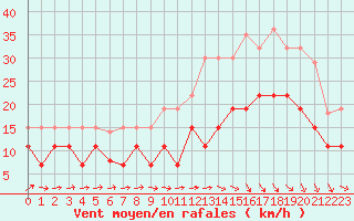 Courbe de la force du vent pour Agen (47)