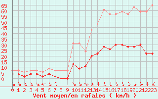 Courbe de la force du vent pour Nmes - Courbessac (30)