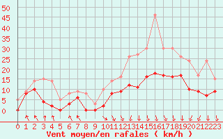 Courbe de la force du vent pour Lyon - Saint-Exupry (69)