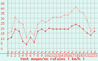 Courbe de la force du vent pour Avord (18)