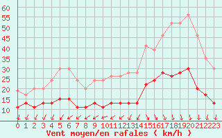 Courbe de la force du vent pour Cap Ferret (33)