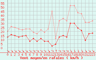 Courbe de la force du vent pour Mcon (71)