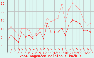 Courbe de la force du vent pour Toussus-le-Noble (78)