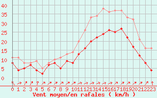 Courbe de la force du vent pour Calais / Marck (62)