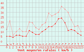 Courbe de la force du vent pour Marignane (13)