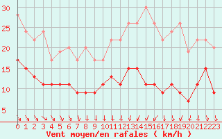 Courbe de la force du vent pour Bordeaux (33)