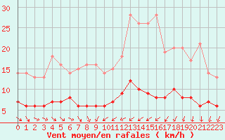 Courbe de la force du vent pour Langres (52) 