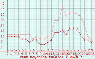 Courbe de la force du vent pour Troyes (10)