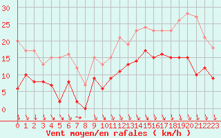 Courbe de la force du vent pour Alenon (61)