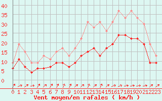 Courbe de la force du vent pour Cognac (16)