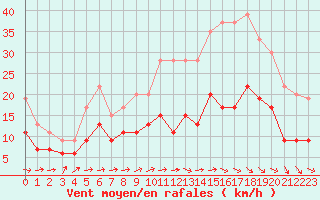 Courbe de la force du vent pour Villacoublay (78)