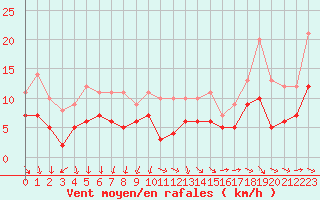 Courbe de la force du vent pour Lorient (56)