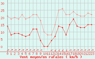 Courbe de la force du vent pour Formigures (66)