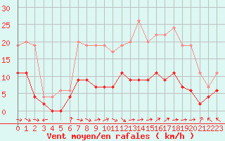 Courbe de la force du vent pour Charleville-Mzires (08)