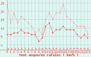Courbe de la force du vent pour Evreux (27)
