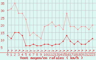Courbe de la force du vent pour Chartres (28)